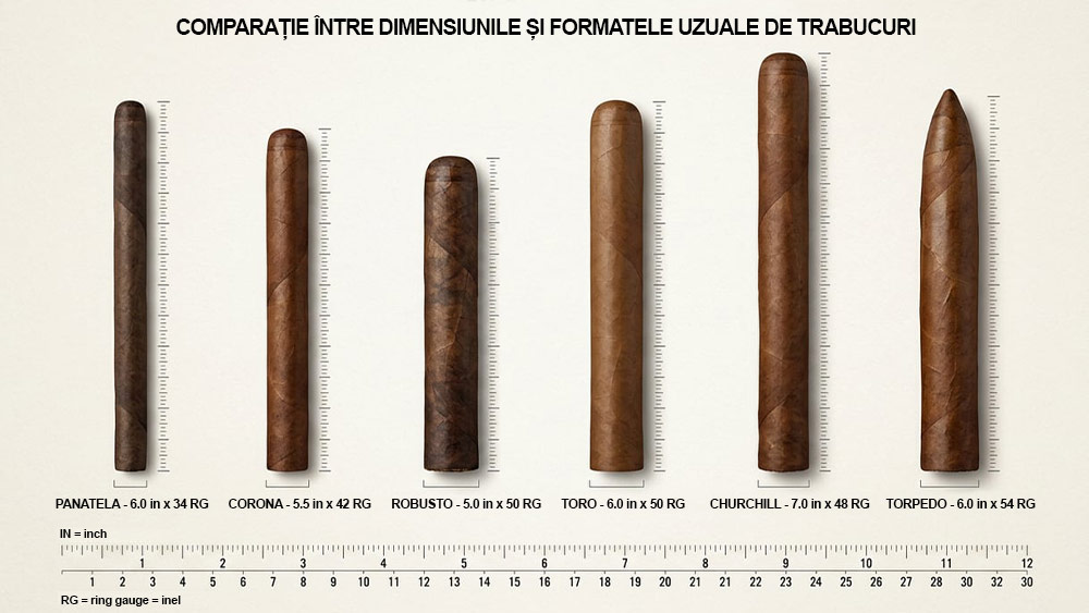 Comparatie a marimilor si formatelor de trabucuri